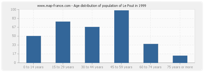 Age distribution of population of Le Pout in 1999